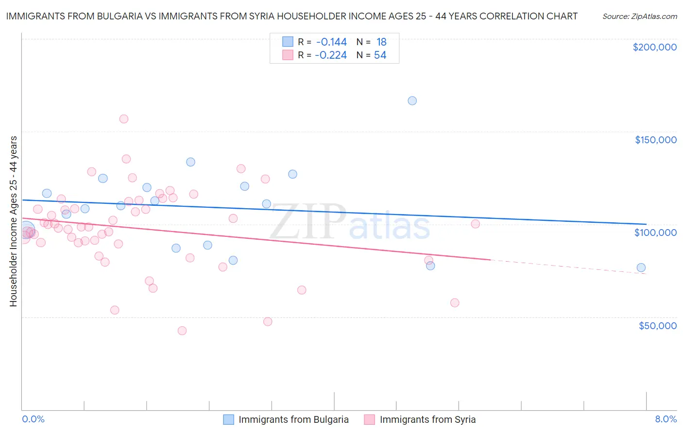 Immigrants from Bulgaria vs Immigrants from Syria Householder Income Ages 25 - 44 years