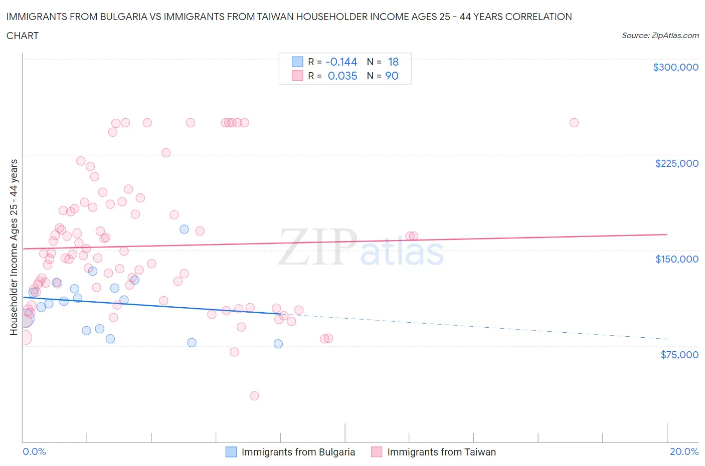 Immigrants from Bulgaria vs Immigrants from Taiwan Householder Income Ages 25 - 44 years