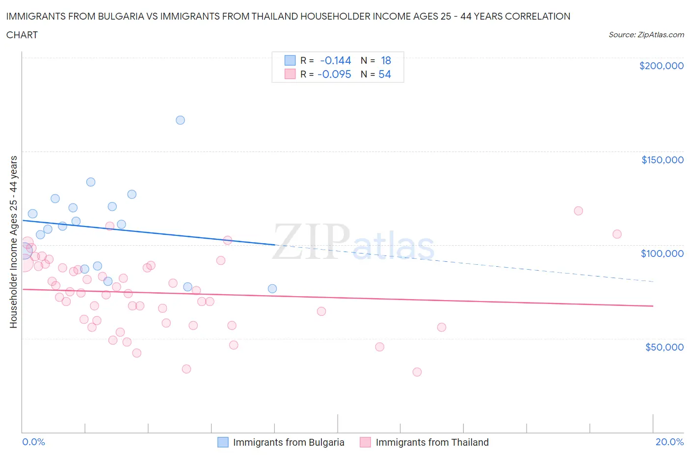 Immigrants from Bulgaria vs Immigrants from Thailand Householder Income Ages 25 - 44 years
