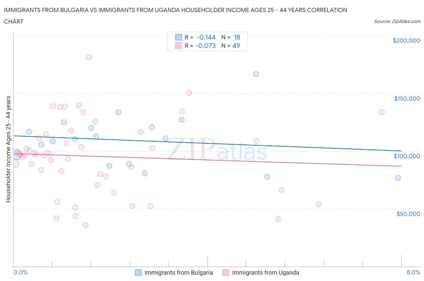 Immigrants from Bulgaria vs Immigrants from Uganda Householder Income Ages 25 - 44 years