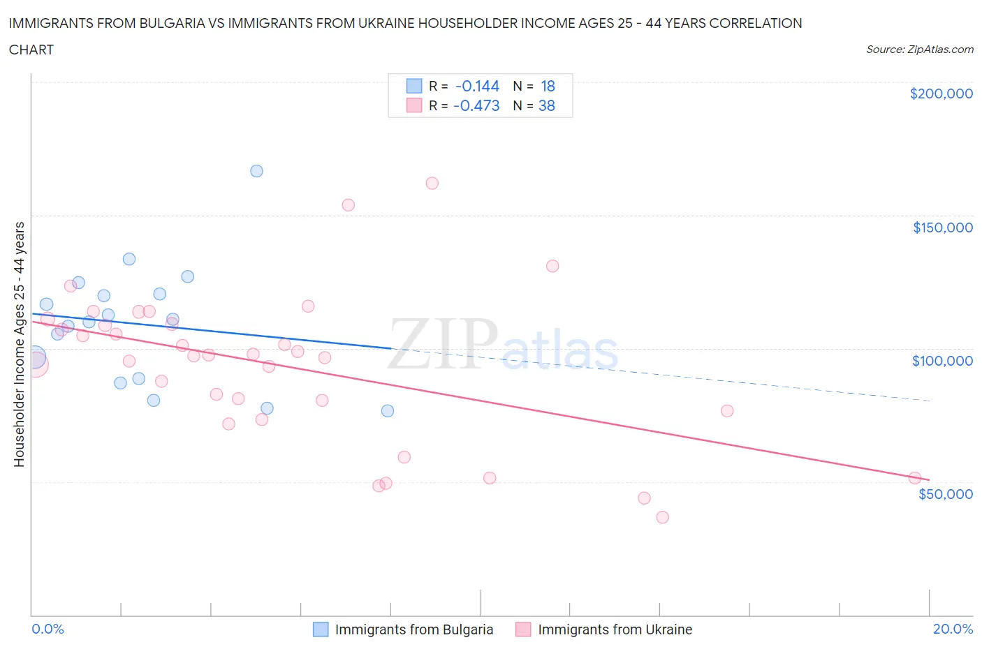Immigrants from Bulgaria vs Immigrants from Ukraine Householder Income Ages 25 - 44 years