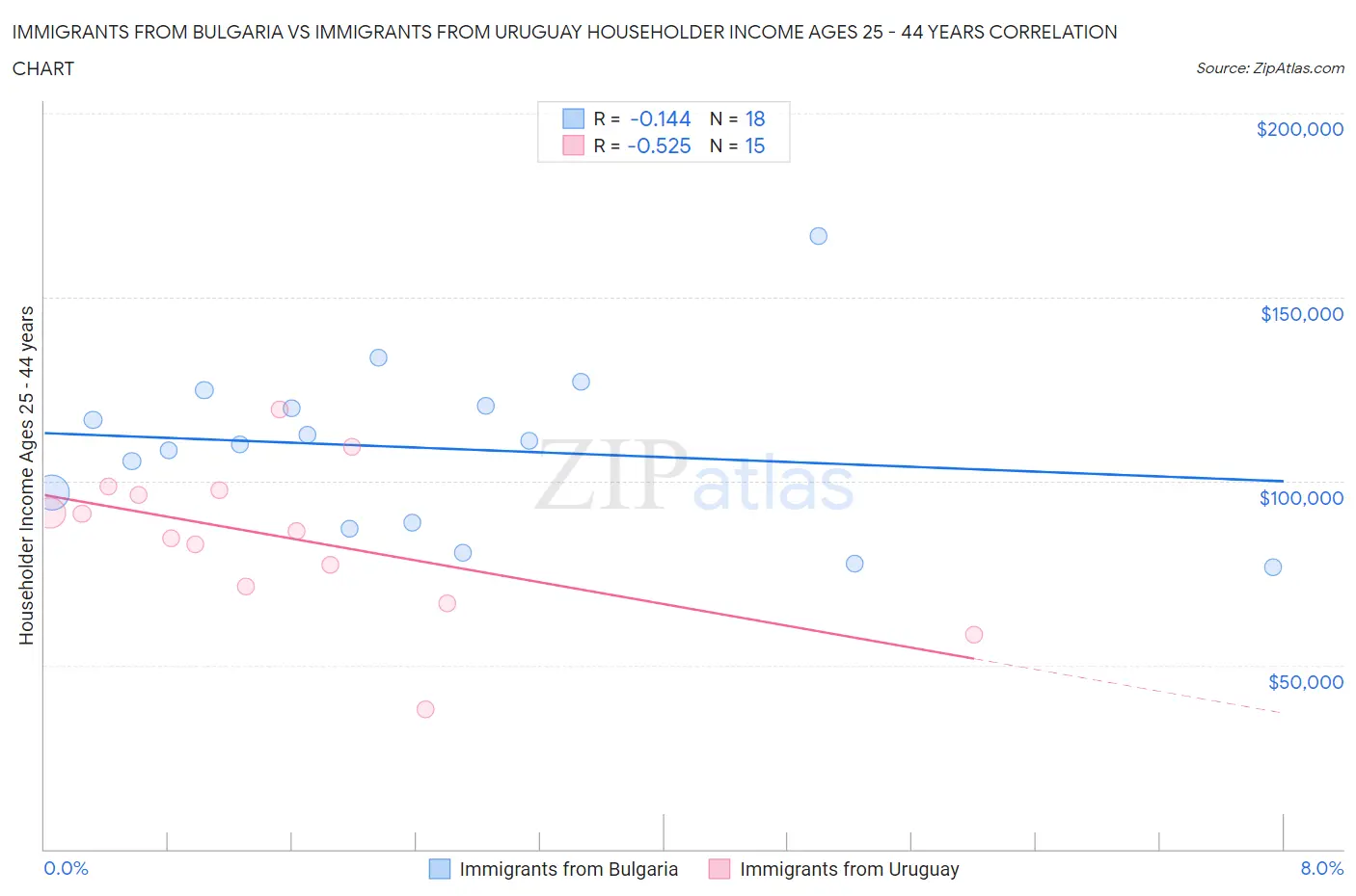 Immigrants from Bulgaria vs Immigrants from Uruguay Householder Income Ages 25 - 44 years
