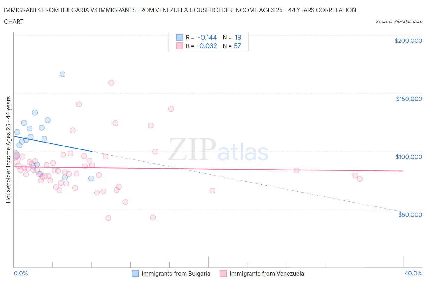 Immigrants from Bulgaria vs Immigrants from Venezuela Householder Income Ages 25 - 44 years