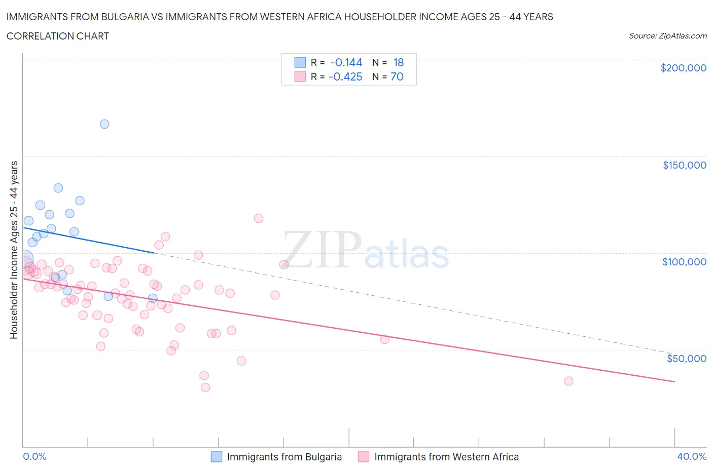 Immigrants from Bulgaria vs Immigrants from Western Africa Householder Income Ages 25 - 44 years