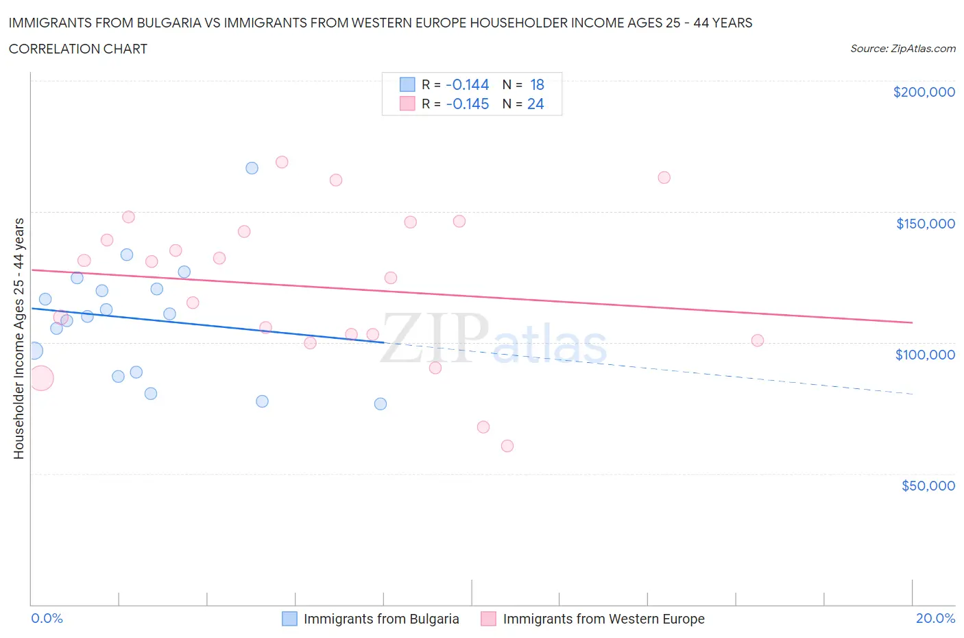 Immigrants from Bulgaria vs Immigrants from Western Europe Householder Income Ages 25 - 44 years