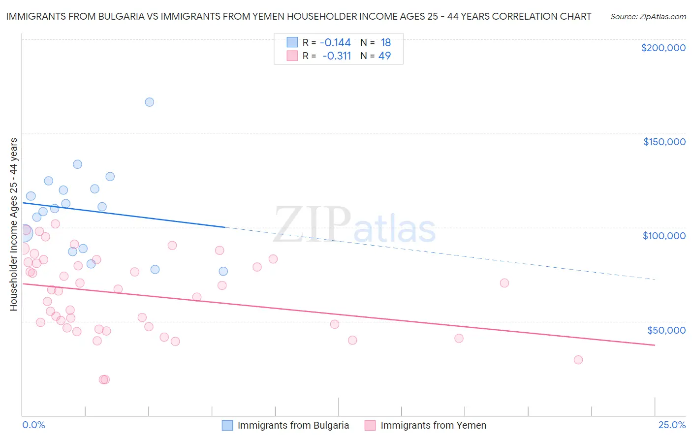 Immigrants from Bulgaria vs Immigrants from Yemen Householder Income Ages 25 - 44 years