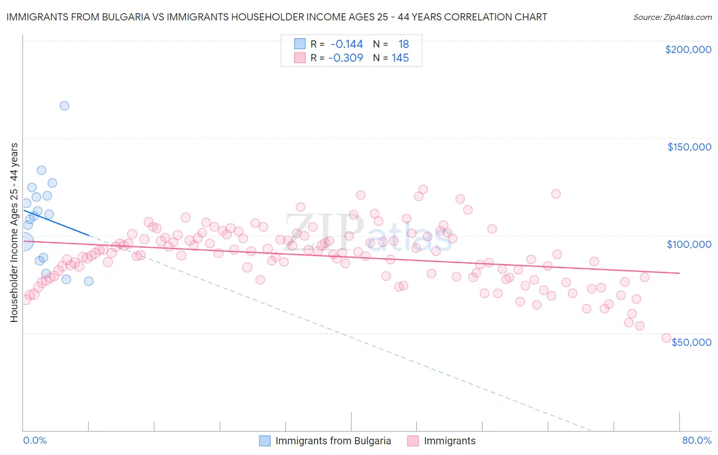 Immigrants from Bulgaria vs Immigrants Householder Income Ages 25 - 44 years