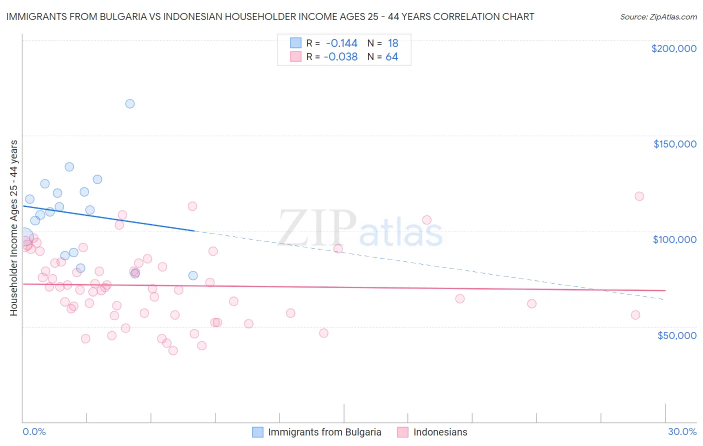 Immigrants from Bulgaria vs Indonesian Householder Income Ages 25 - 44 years