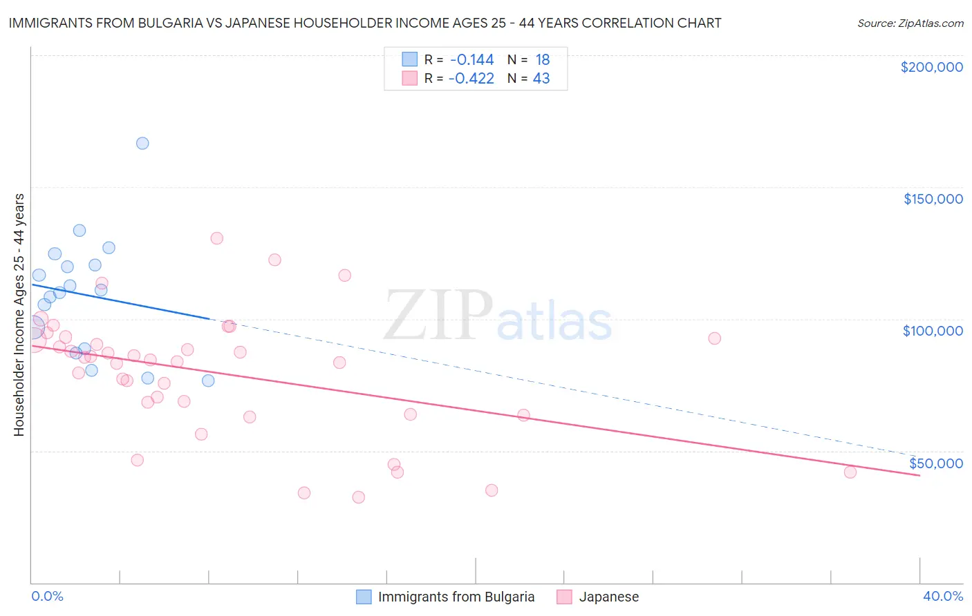 Immigrants from Bulgaria vs Japanese Householder Income Ages 25 - 44 years