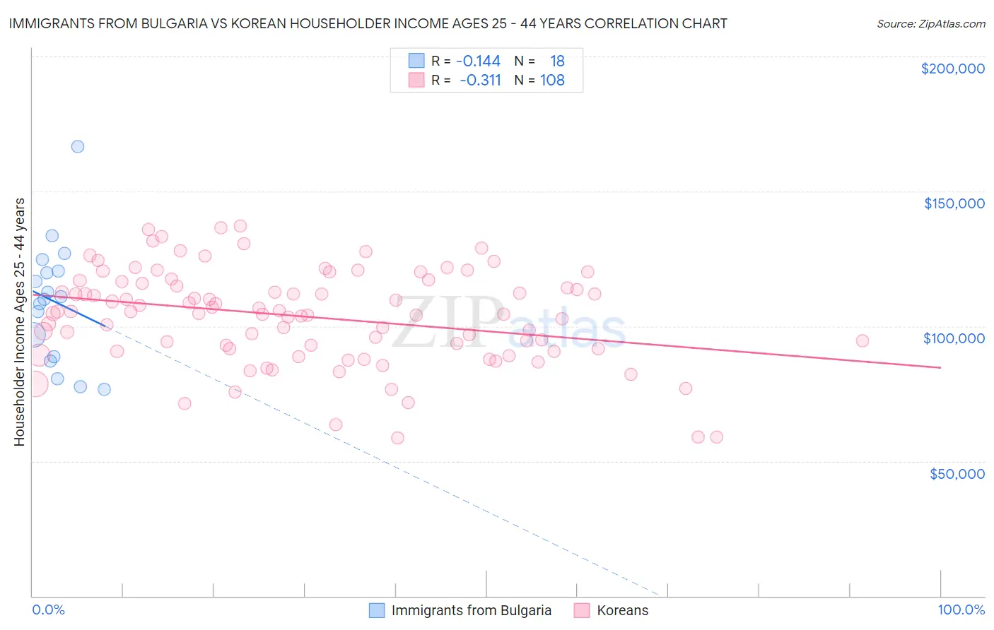 Immigrants from Bulgaria vs Korean Householder Income Ages 25 - 44 years