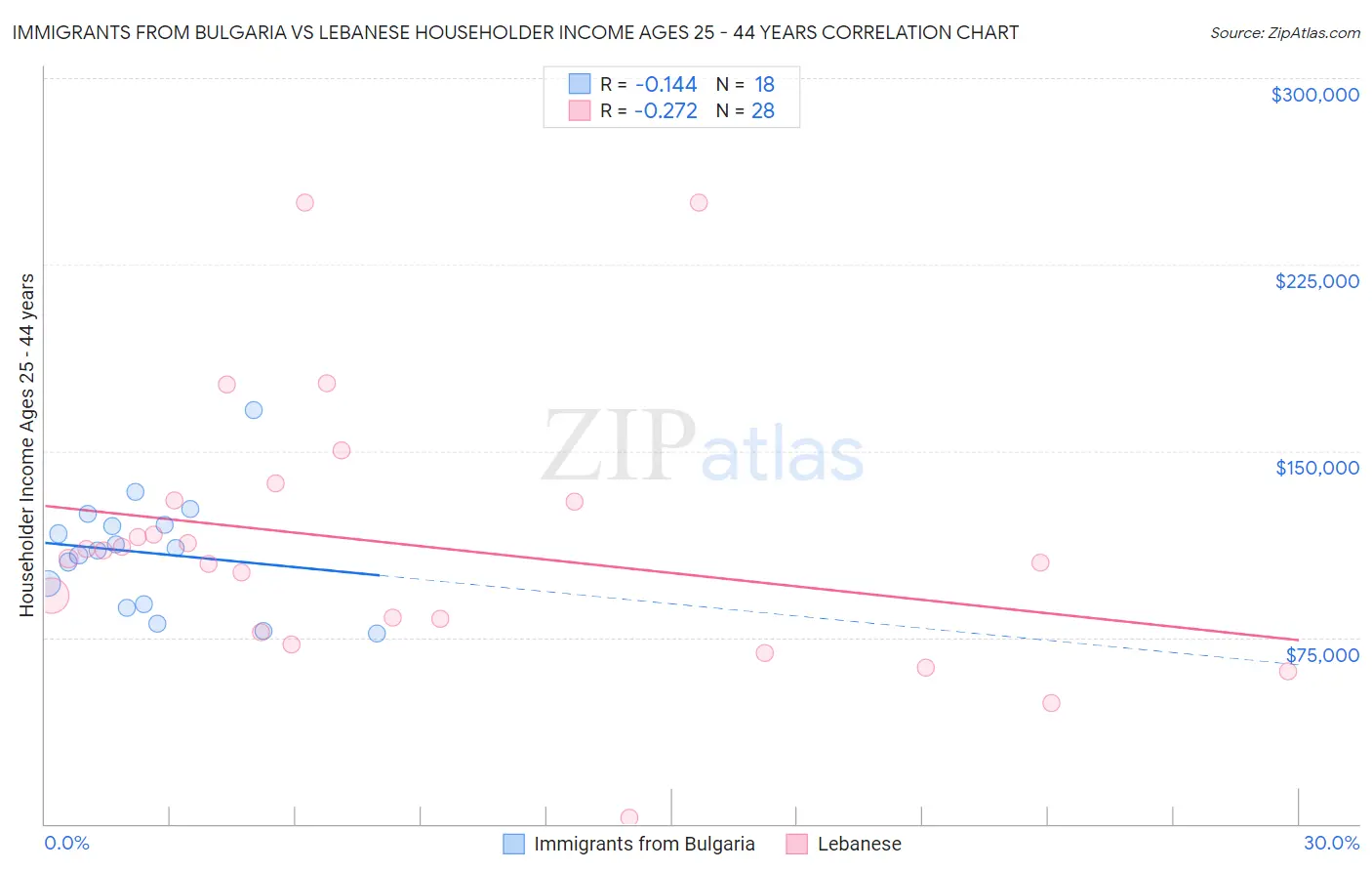 Immigrants from Bulgaria vs Lebanese Householder Income Ages 25 - 44 years