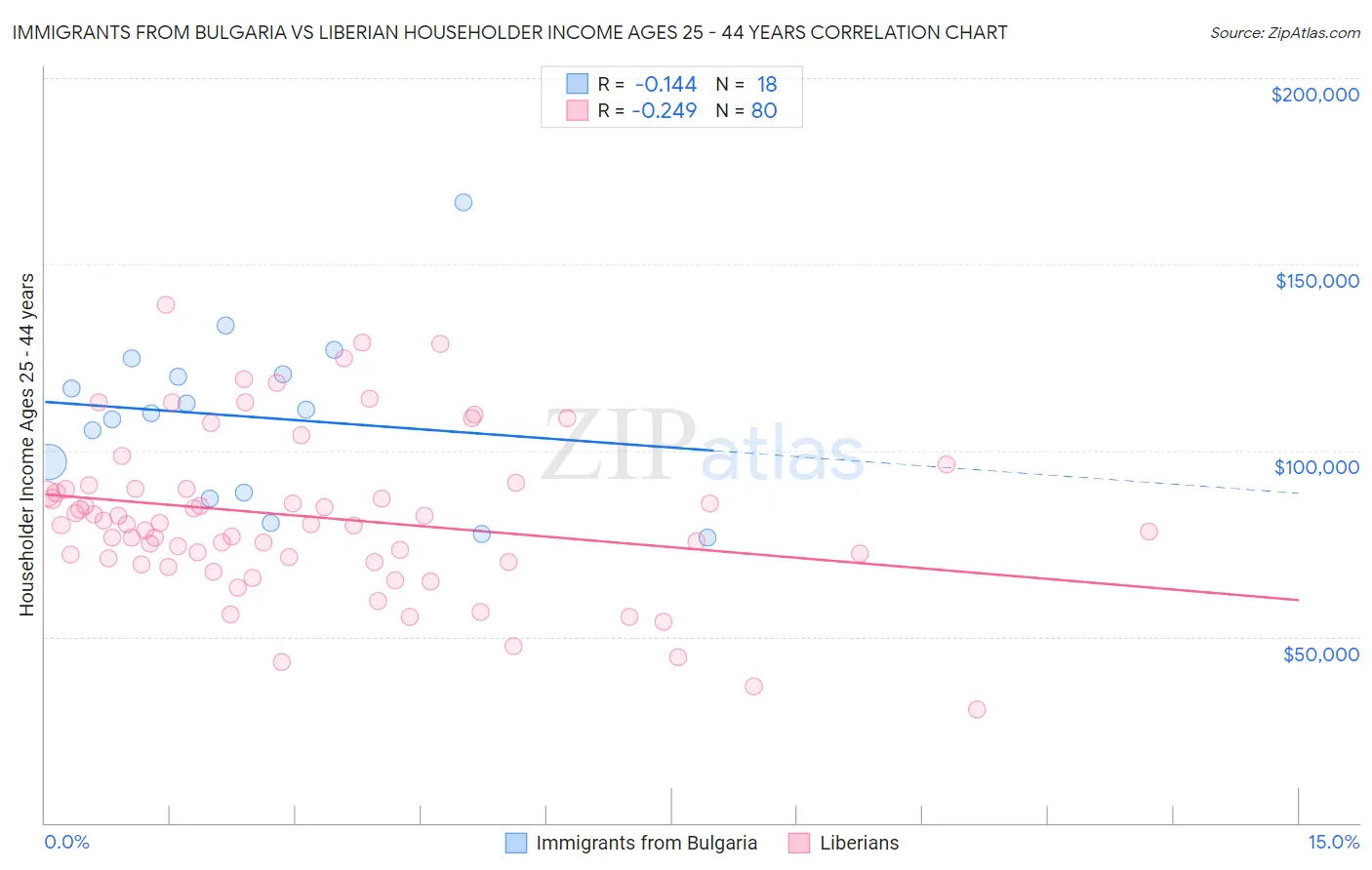 Immigrants from Bulgaria vs Liberian Householder Income Ages 25 - 44 years