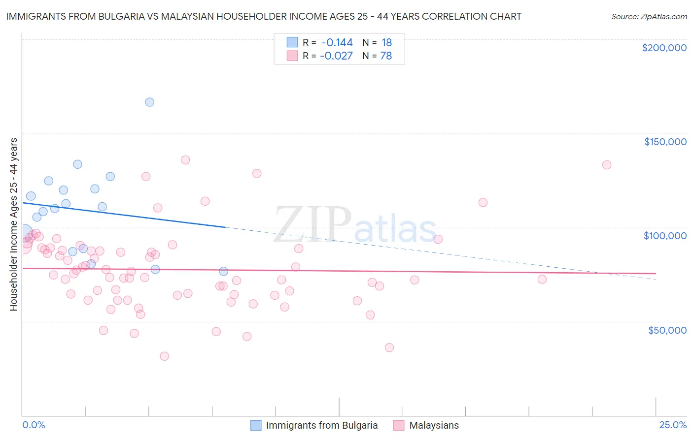 Immigrants from Bulgaria vs Malaysian Householder Income Ages 25 - 44 years