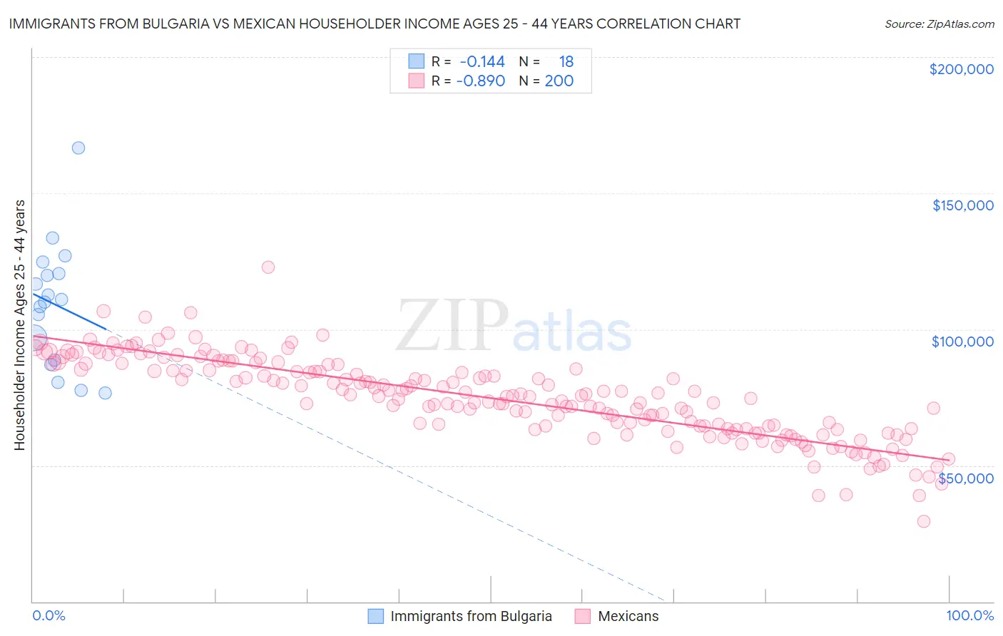 Immigrants from Bulgaria vs Mexican Householder Income Ages 25 - 44 years