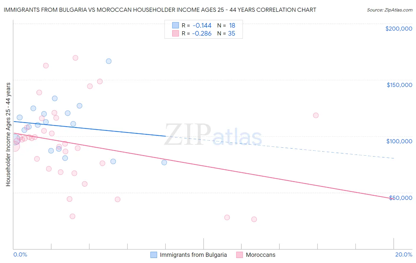 Immigrants from Bulgaria vs Moroccan Householder Income Ages 25 - 44 years