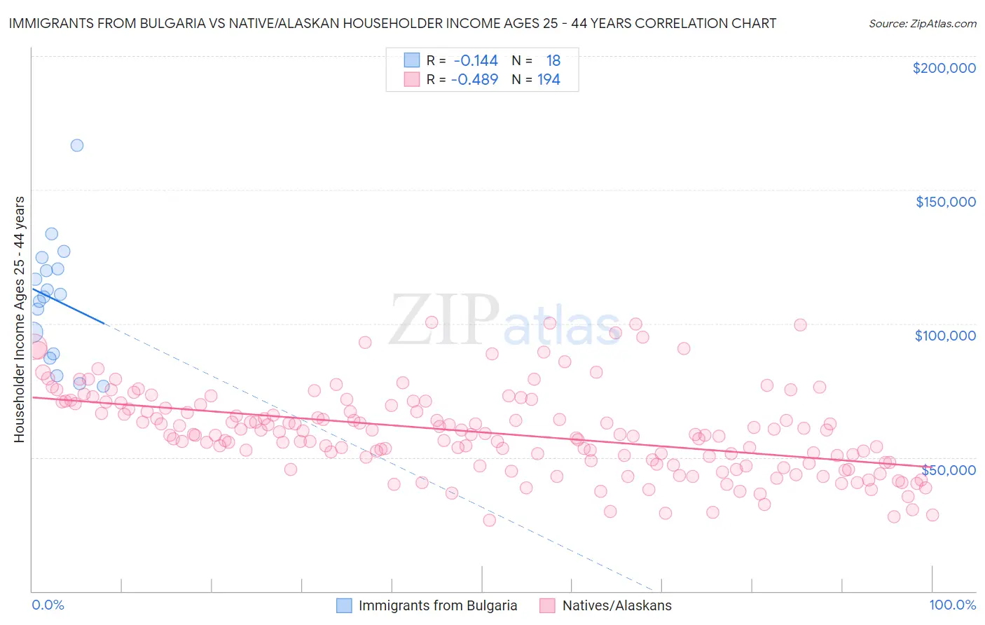 Immigrants from Bulgaria vs Native/Alaskan Householder Income Ages 25 - 44 years