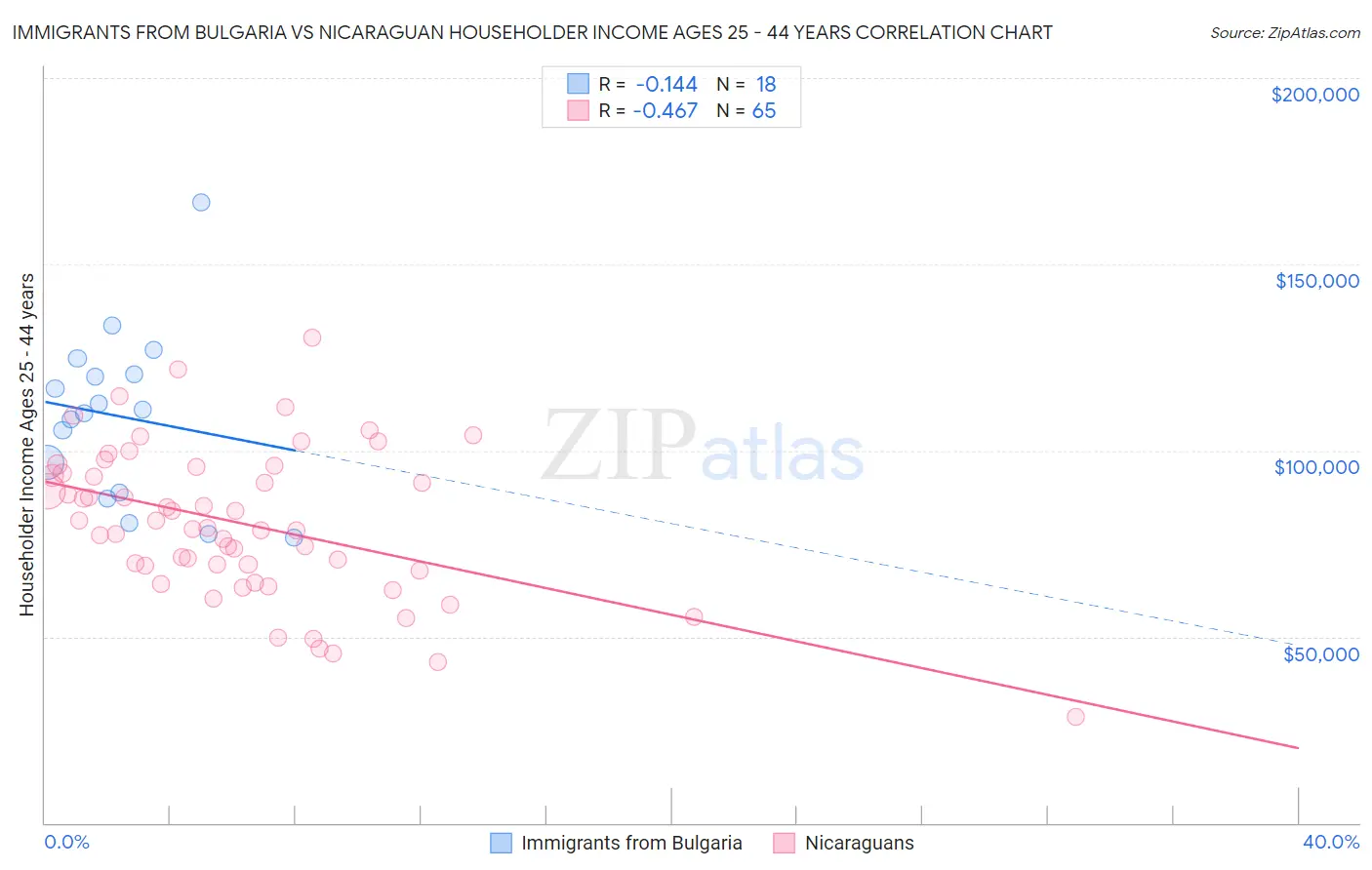Immigrants from Bulgaria vs Nicaraguan Householder Income Ages 25 - 44 years