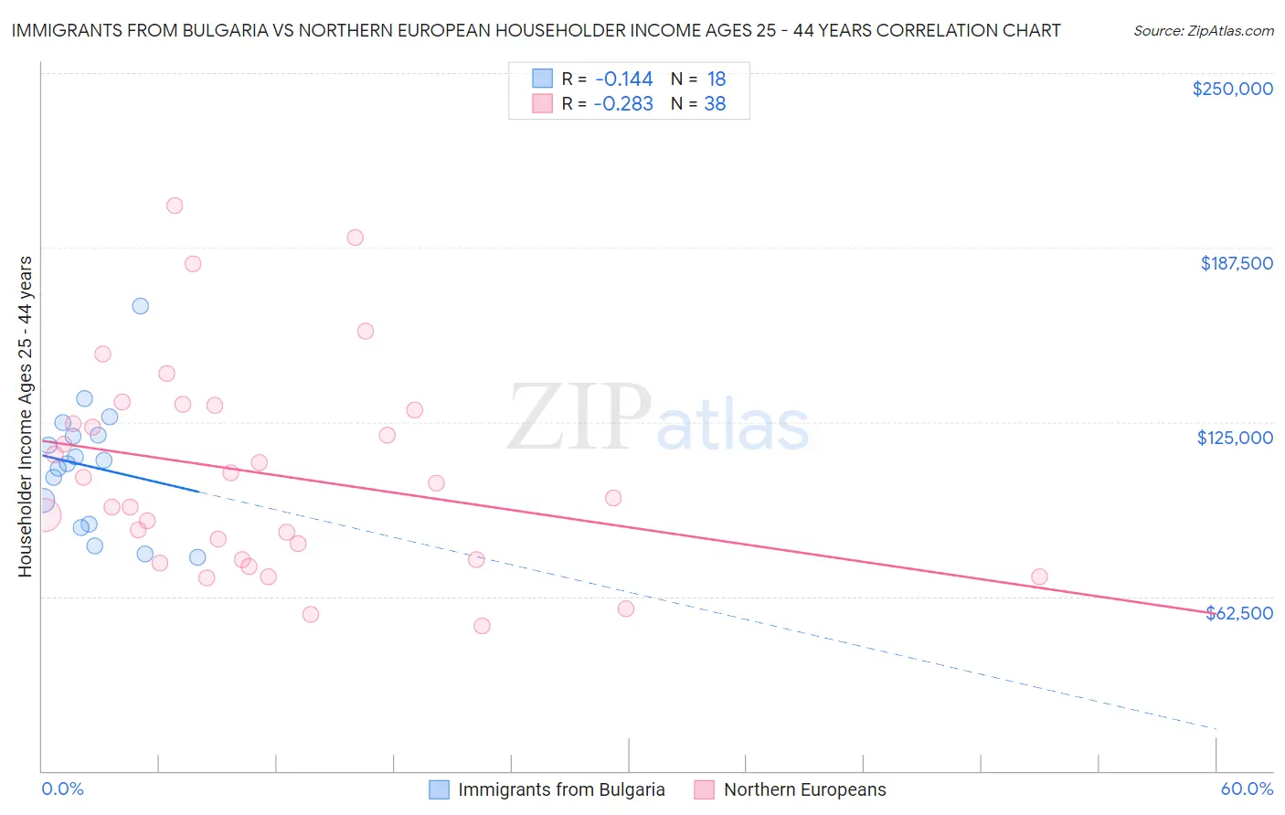 Immigrants from Bulgaria vs Northern European Householder Income Ages 25 - 44 years