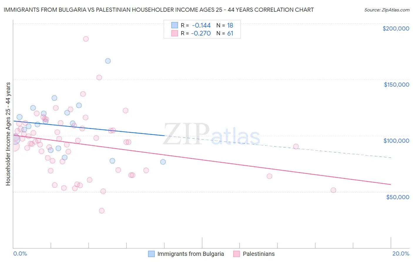 Immigrants from Bulgaria vs Palestinian Householder Income Ages 25 - 44 years