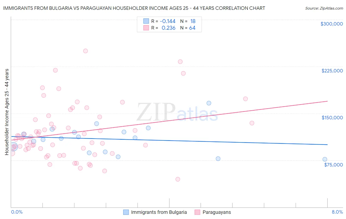 Immigrants from Bulgaria vs Paraguayan Householder Income Ages 25 - 44 years