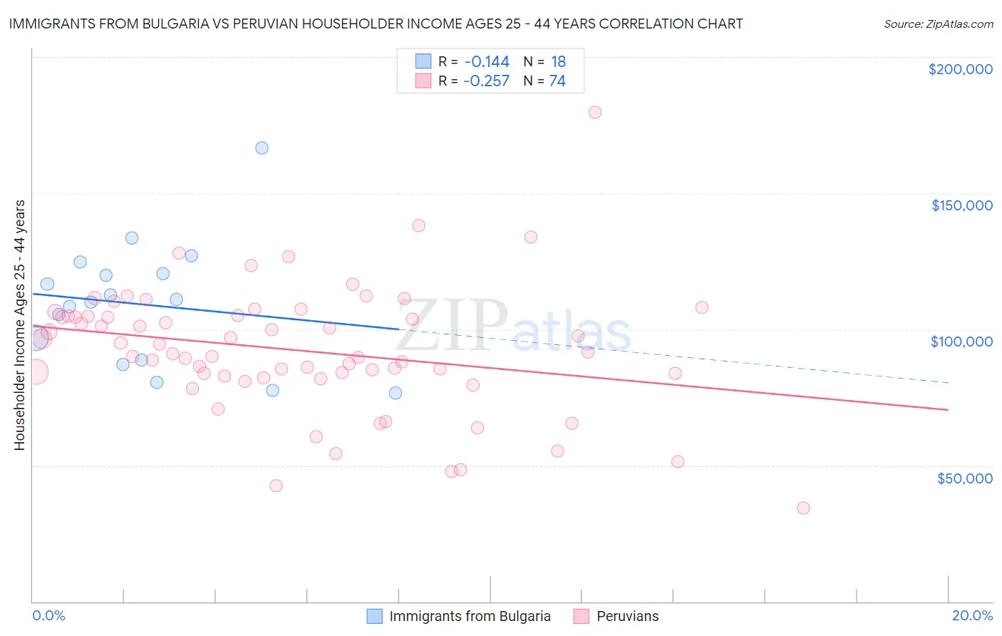 Immigrants from Bulgaria vs Peruvian Householder Income Ages 25 - 44 years