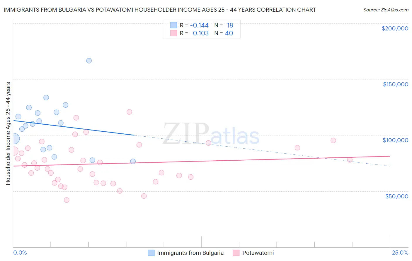 Immigrants from Bulgaria vs Potawatomi Householder Income Ages 25 - 44 years