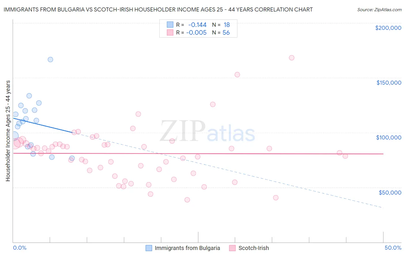 Immigrants from Bulgaria vs Scotch-Irish Householder Income Ages 25 - 44 years