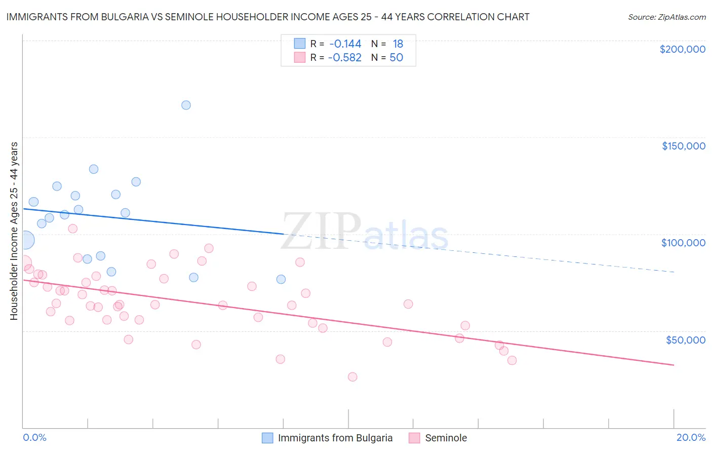 Immigrants from Bulgaria vs Seminole Householder Income Ages 25 - 44 years