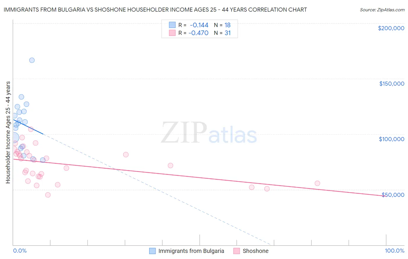 Immigrants from Bulgaria vs Shoshone Householder Income Ages 25 - 44 years