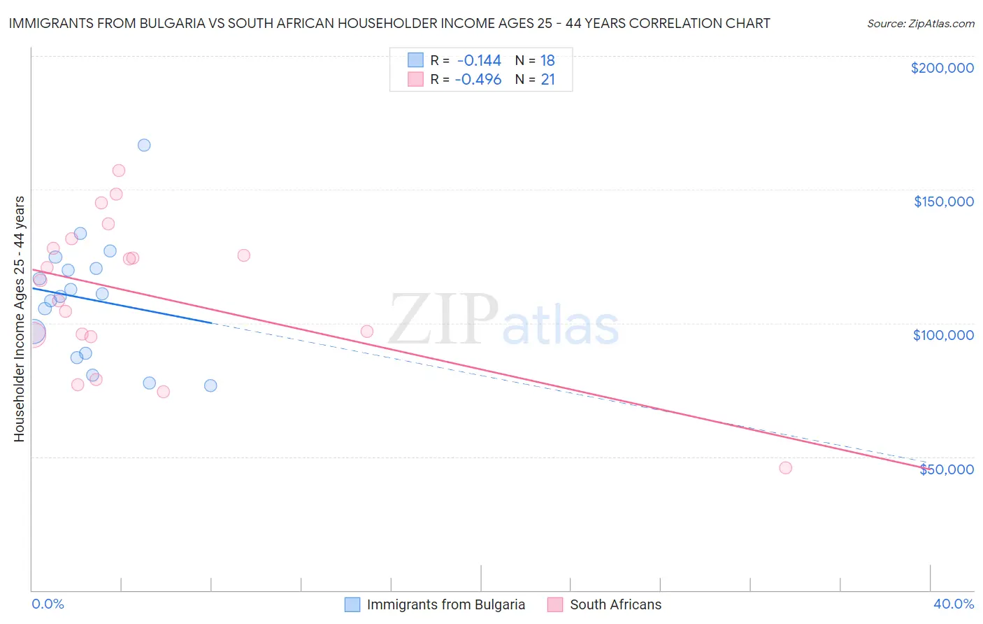Immigrants from Bulgaria vs South African Householder Income Ages 25 - 44 years