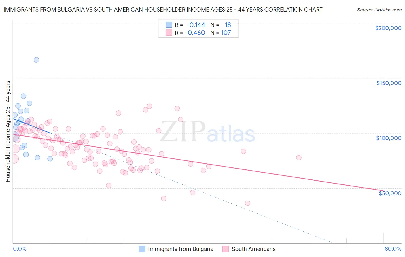 Immigrants from Bulgaria vs South American Householder Income Ages 25 - 44 years