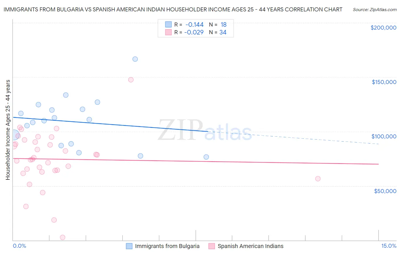 Immigrants from Bulgaria vs Spanish American Indian Householder Income Ages 25 - 44 years
