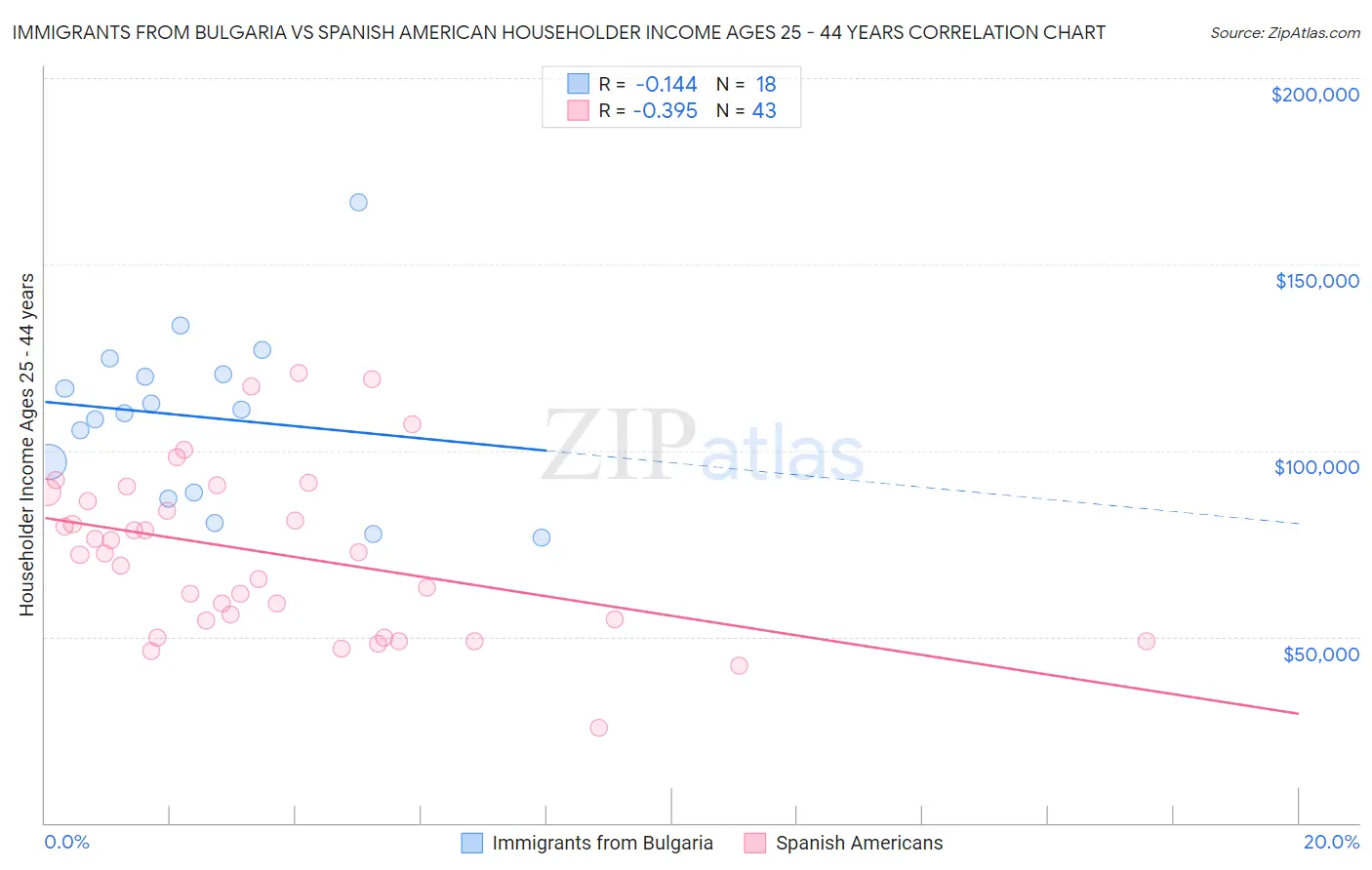 Immigrants from Bulgaria vs Spanish American Householder Income Ages 25 - 44 years