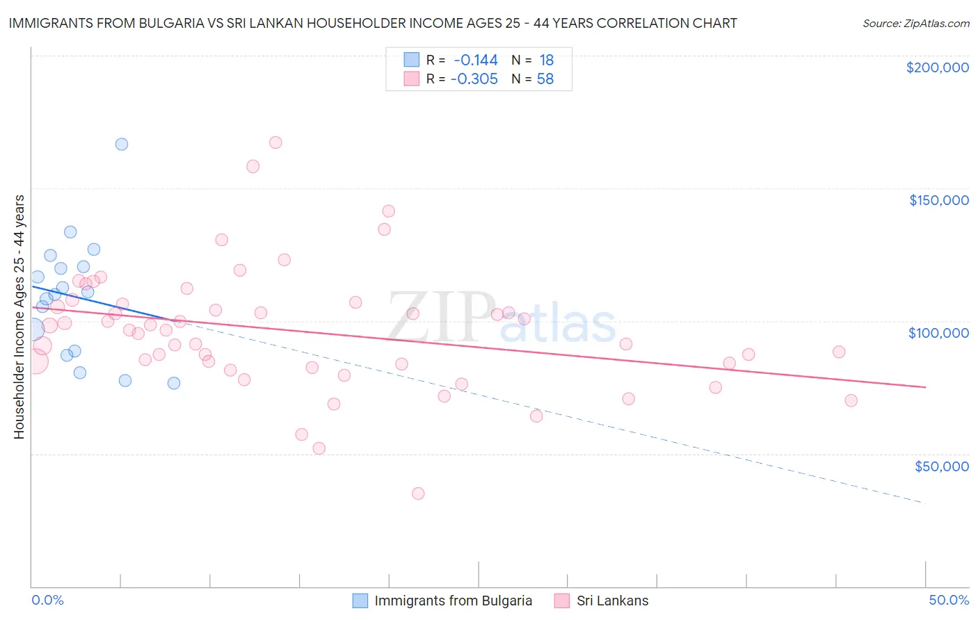 Immigrants from Bulgaria vs Sri Lankan Householder Income Ages 25 - 44 years