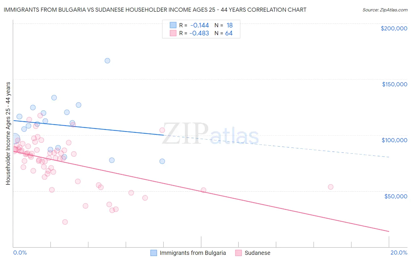 Immigrants from Bulgaria vs Sudanese Householder Income Ages 25 - 44 years