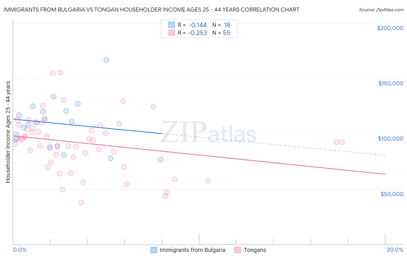Immigrants from Bulgaria vs Tongan Householder Income Ages 25 - 44 years