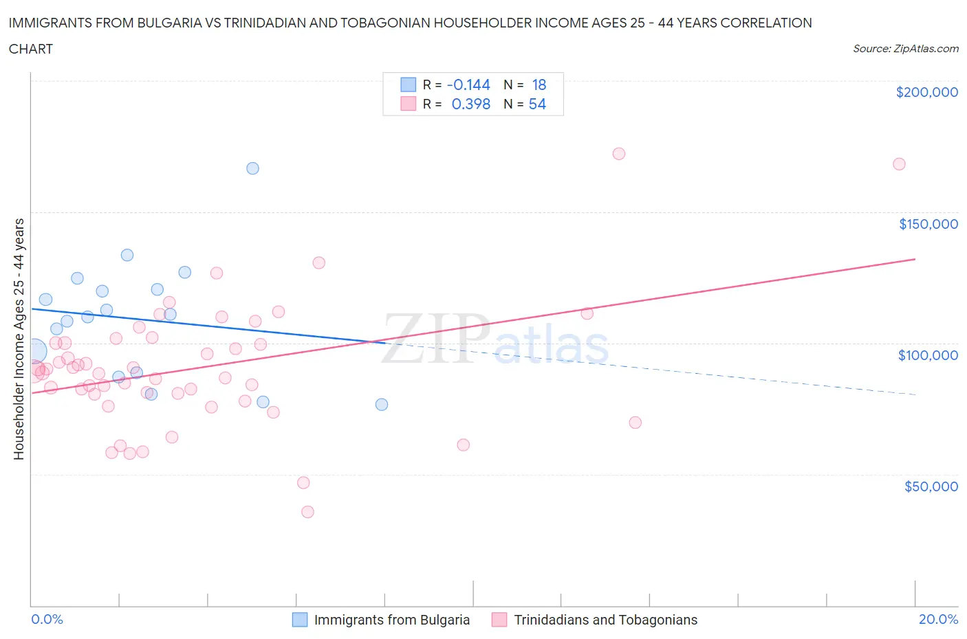 Immigrants from Bulgaria vs Trinidadian and Tobagonian Householder Income Ages 25 - 44 years
