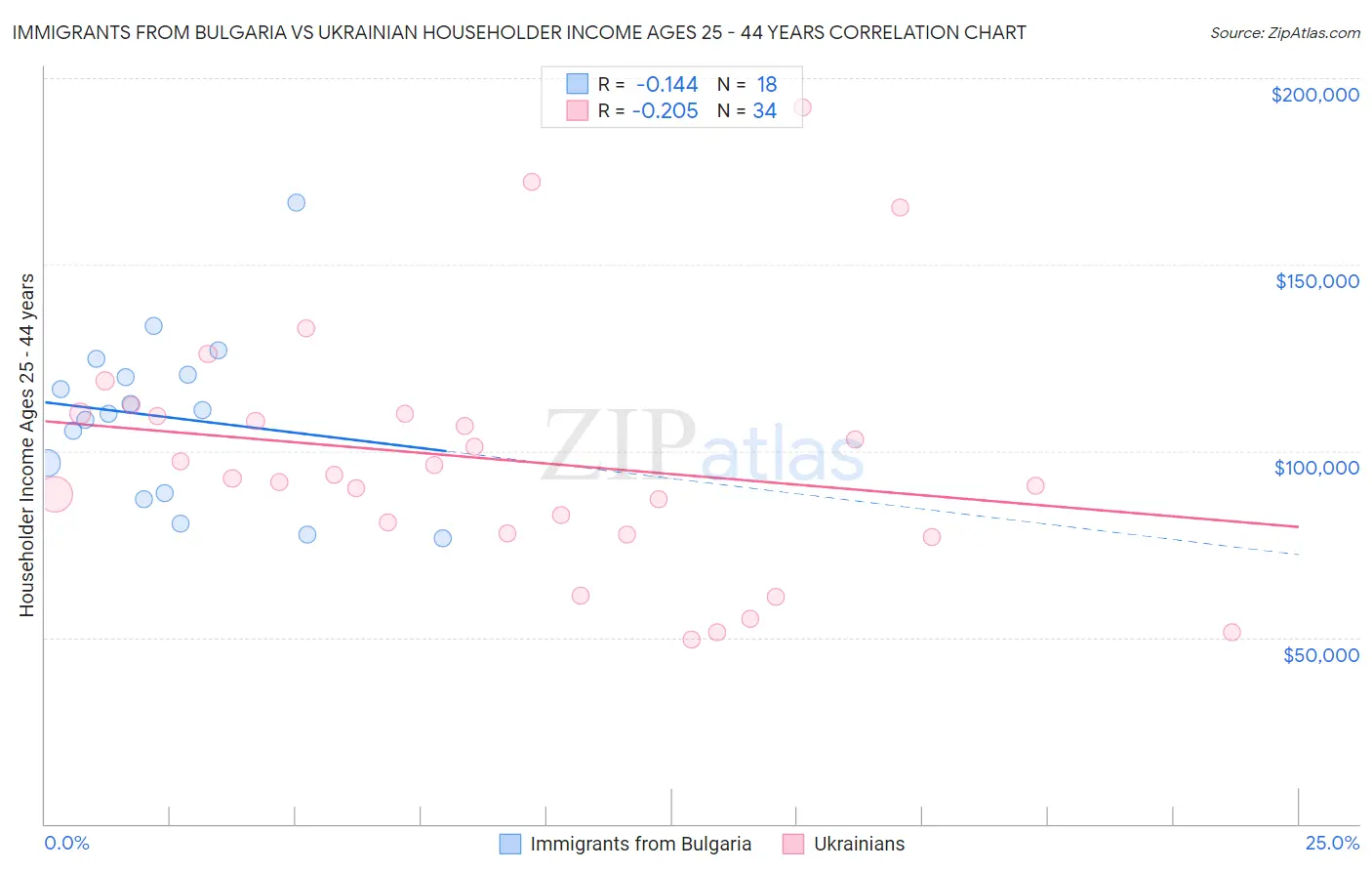 Immigrants from Bulgaria vs Ukrainian Householder Income Ages 25 - 44 years