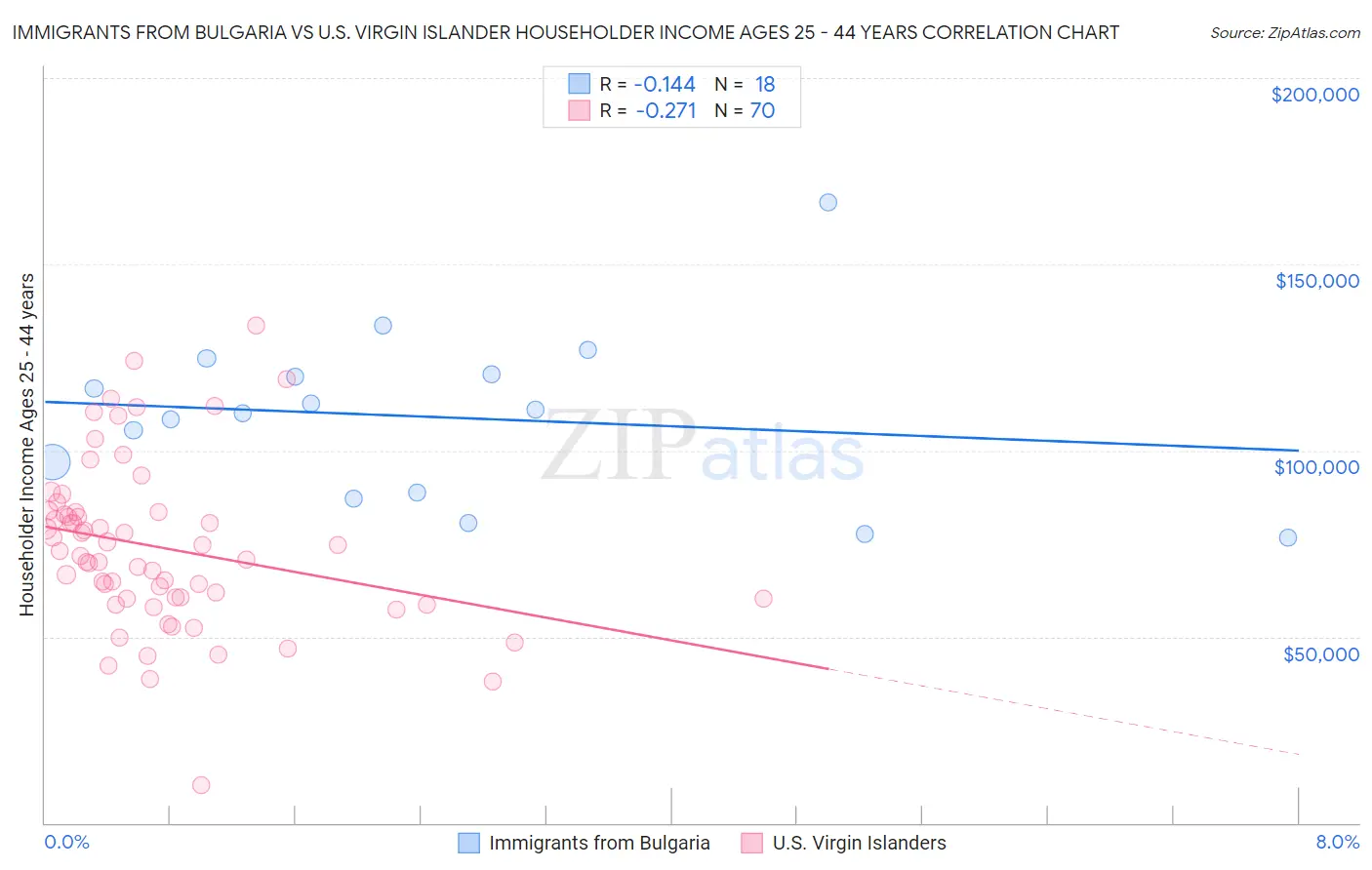 Immigrants from Bulgaria vs U.S. Virgin Islander Householder Income Ages 25 - 44 years