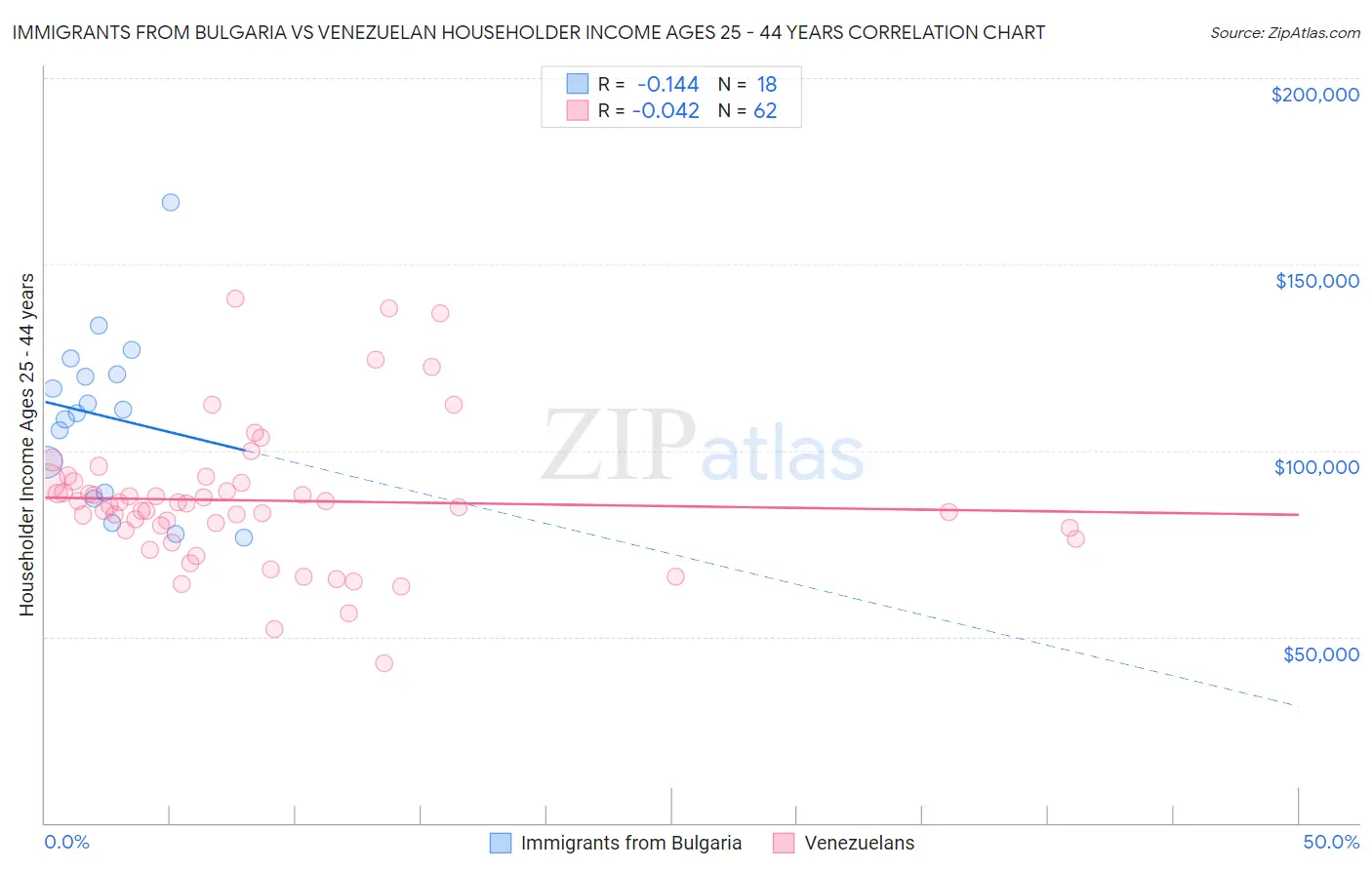 Immigrants from Bulgaria vs Venezuelan Householder Income Ages 25 - 44 years