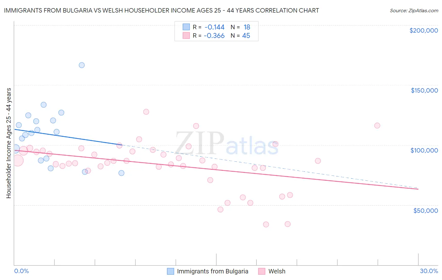 Immigrants from Bulgaria vs Welsh Householder Income Ages 25 - 44 years