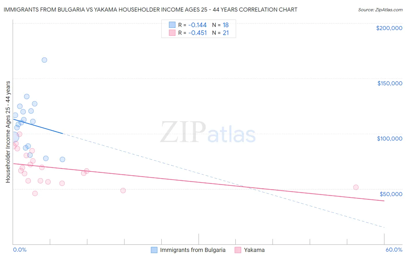 Immigrants from Bulgaria vs Yakama Householder Income Ages 25 - 44 years