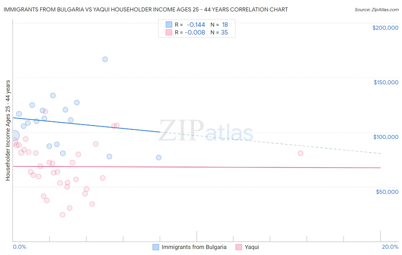 Immigrants from Bulgaria vs Yaqui Householder Income Ages 25 - 44 years