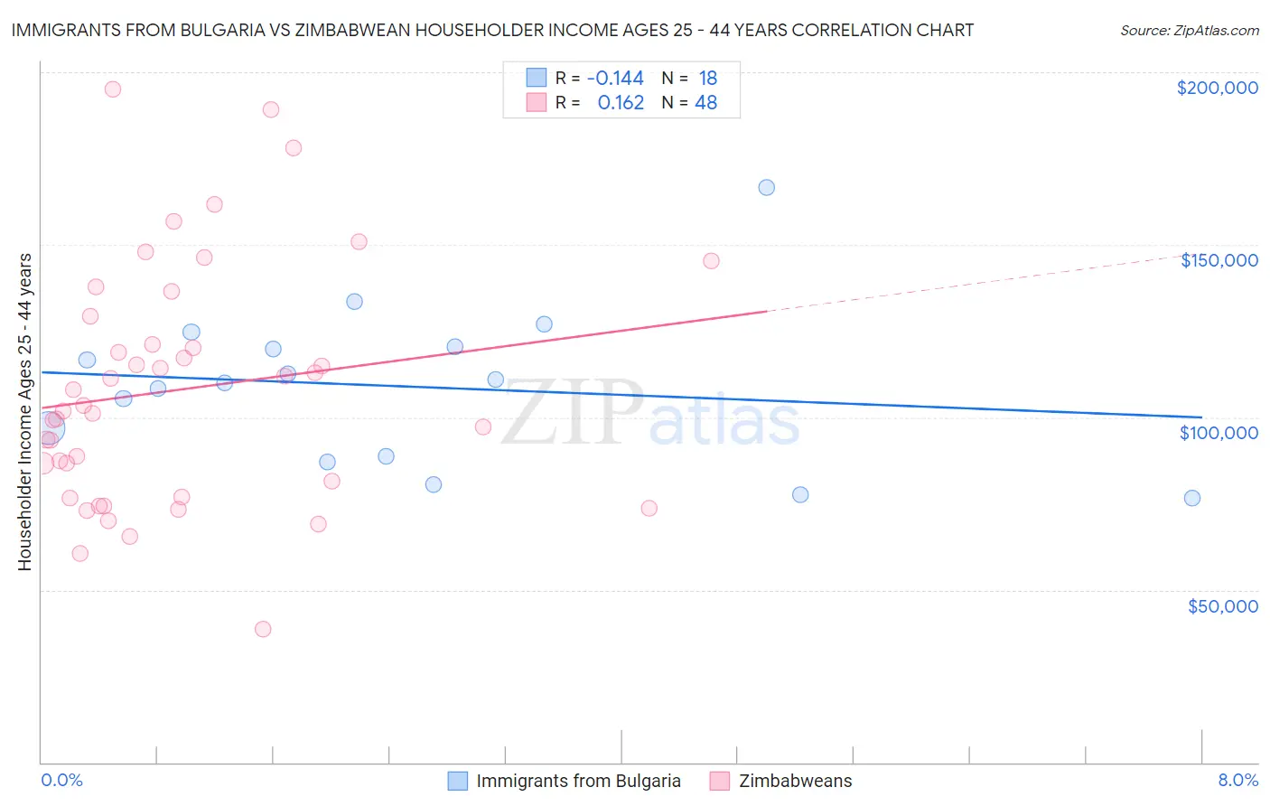 Immigrants from Bulgaria vs Zimbabwean Householder Income Ages 25 - 44 years