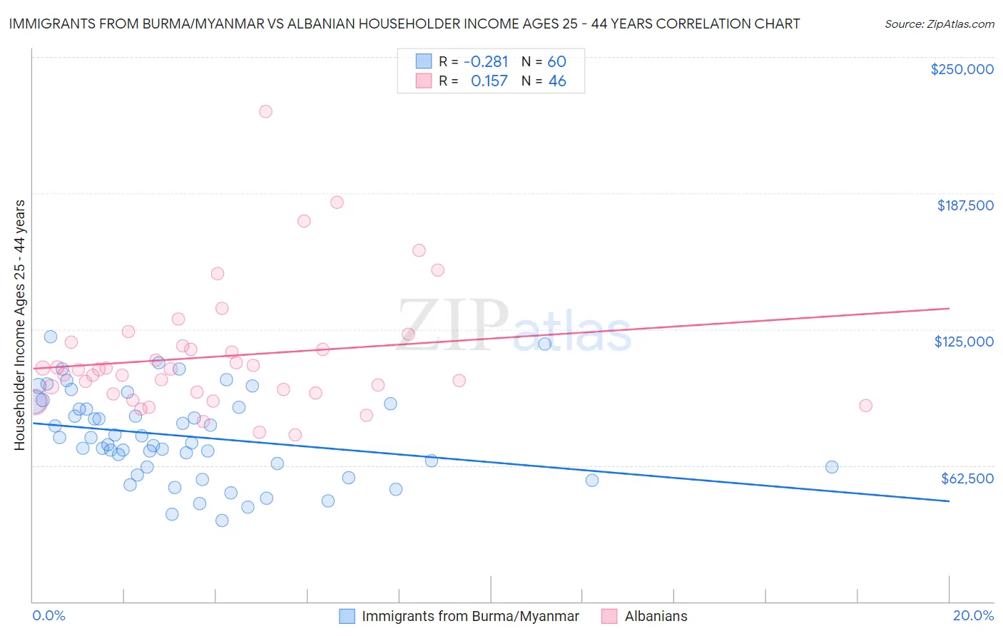 Immigrants from Burma/Myanmar vs Albanian Householder Income Ages 25 - 44 years