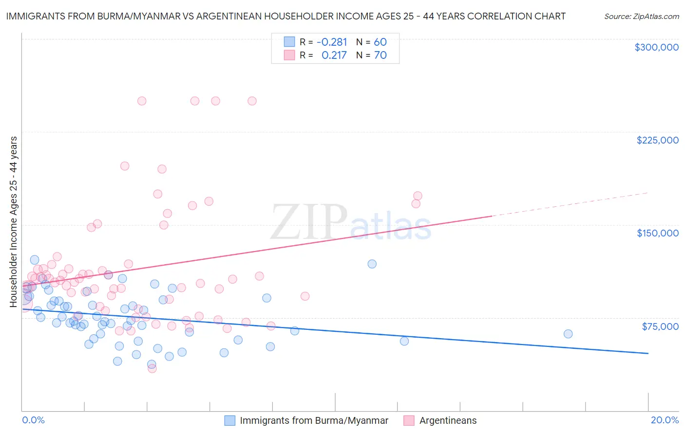 Immigrants from Burma/Myanmar vs Argentinean Householder Income Ages 25 - 44 years