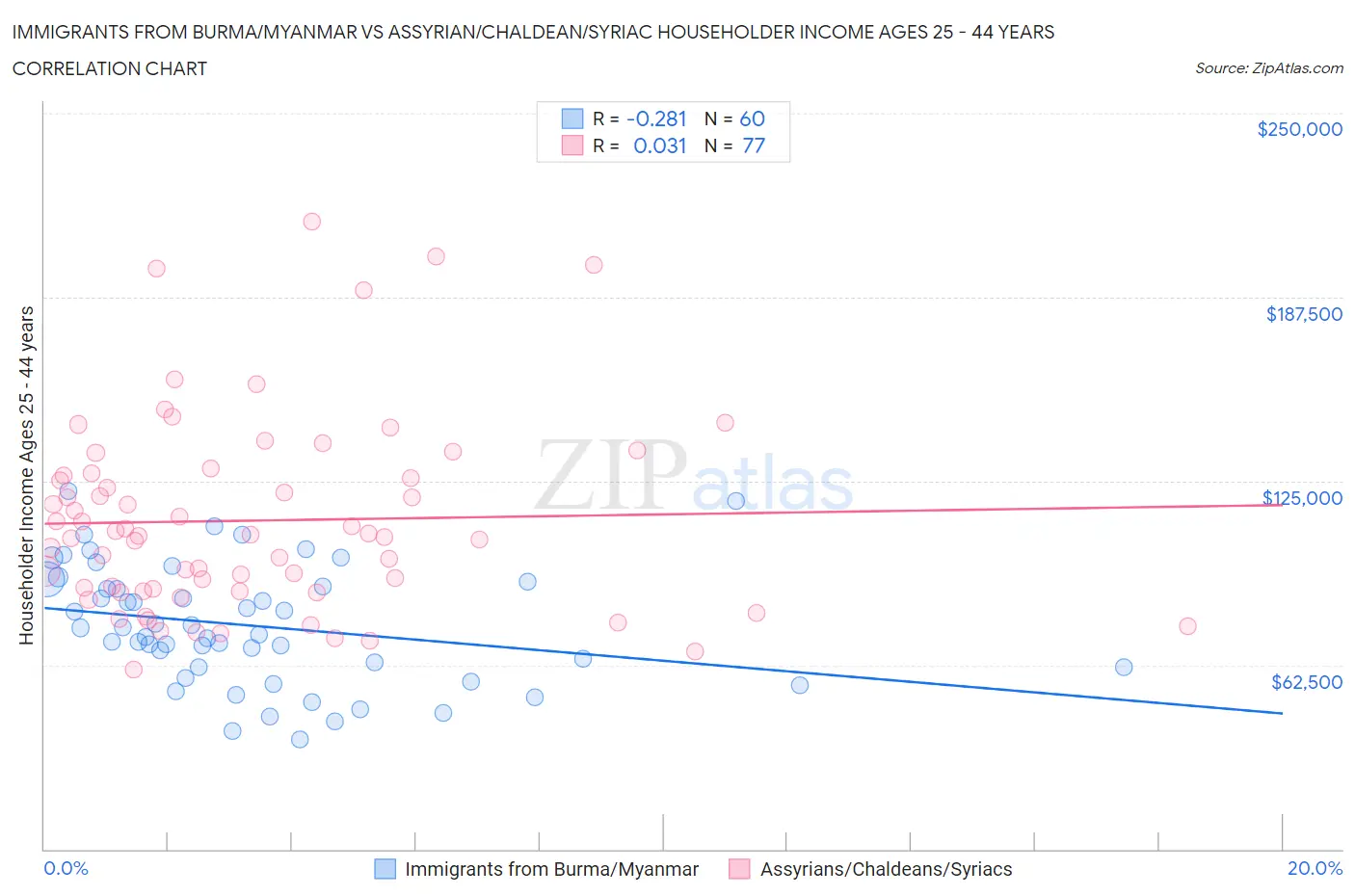 Immigrants from Burma/Myanmar vs Assyrian/Chaldean/Syriac Householder Income Ages 25 - 44 years