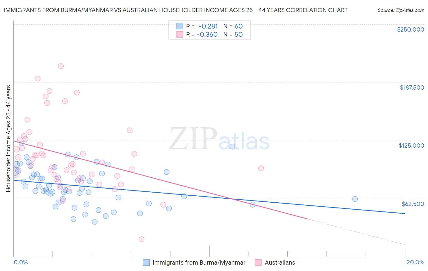 Immigrants from Burma/Myanmar vs Australian Householder Income Ages 25 - 44 years