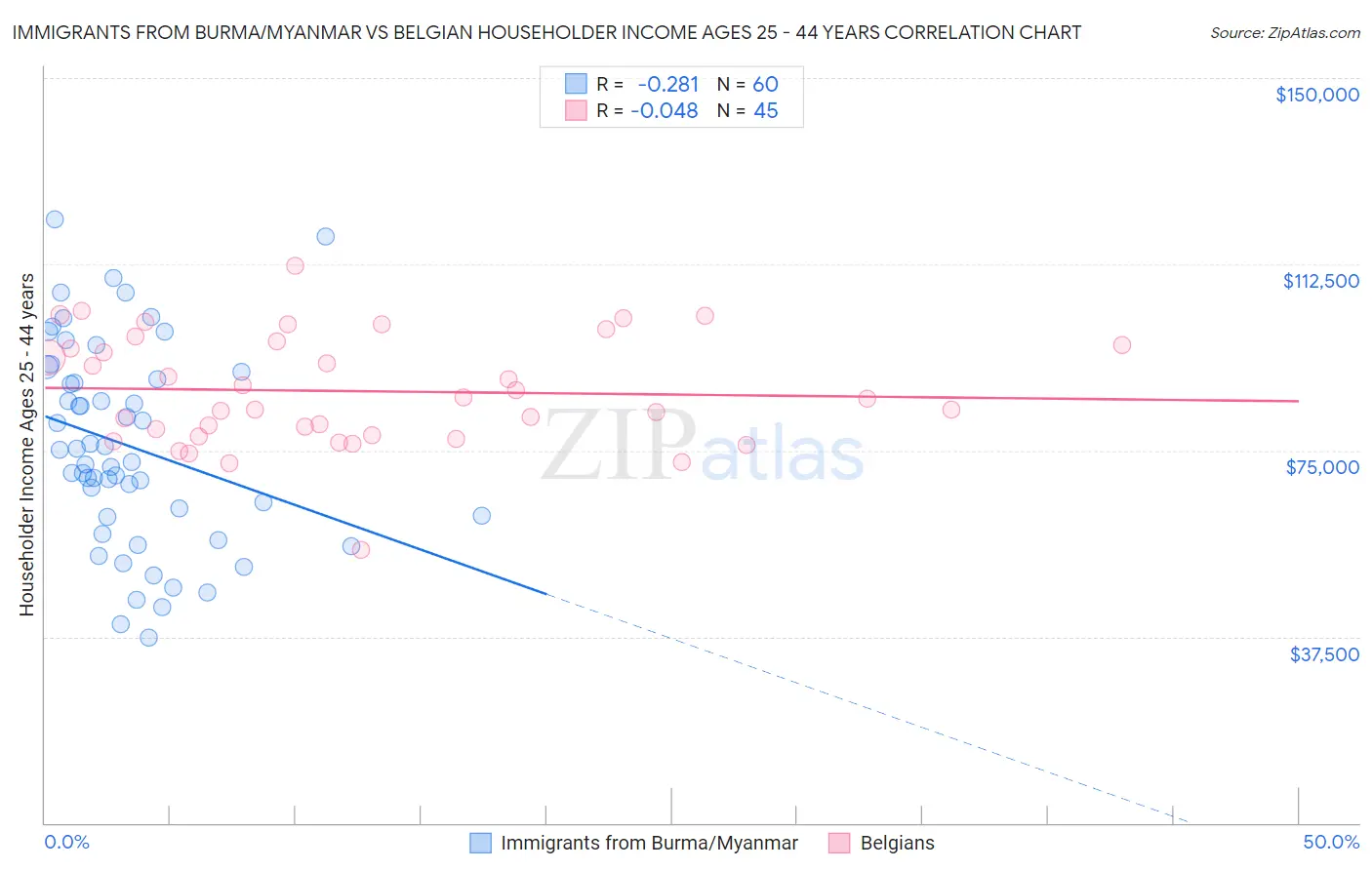 Immigrants from Burma/Myanmar vs Belgian Householder Income Ages 25 - 44 years