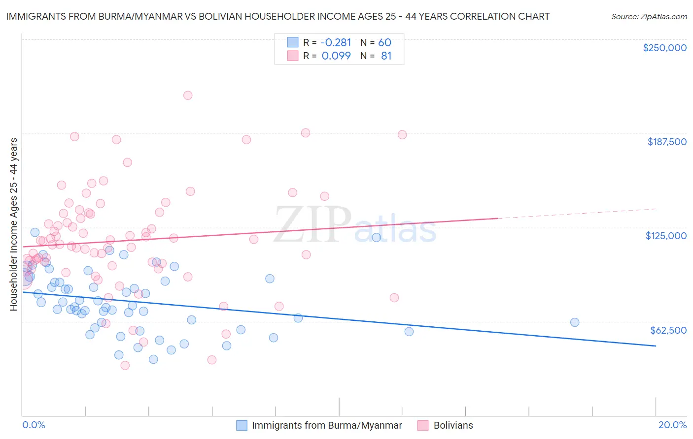 Immigrants from Burma/Myanmar vs Bolivian Householder Income Ages 25 - 44 years